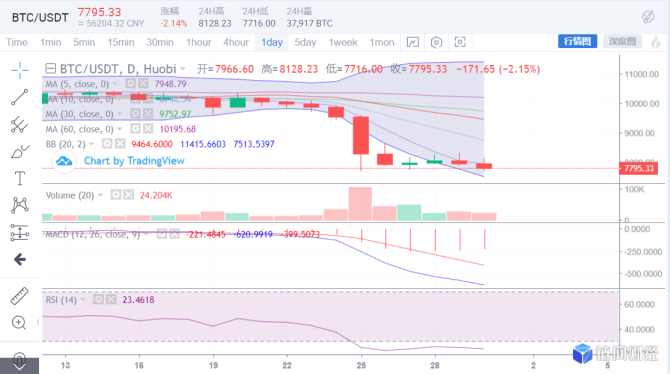 行情分析：BTC九月暴跌收官，动了后期牛市的根基？