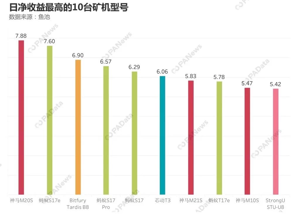 矿业深处调整期：比特币全网算力短期下跌， 矿机格局已有新变化