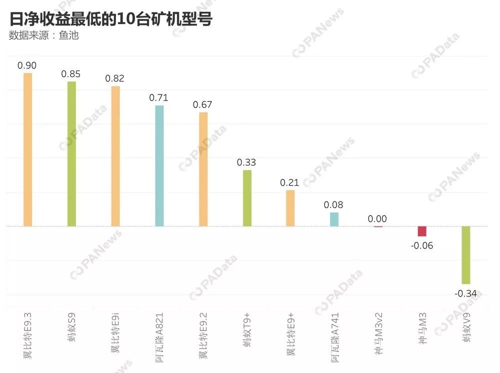 矿业深处调整期：比特币全网算力短期下跌， 矿机格局已有新变化