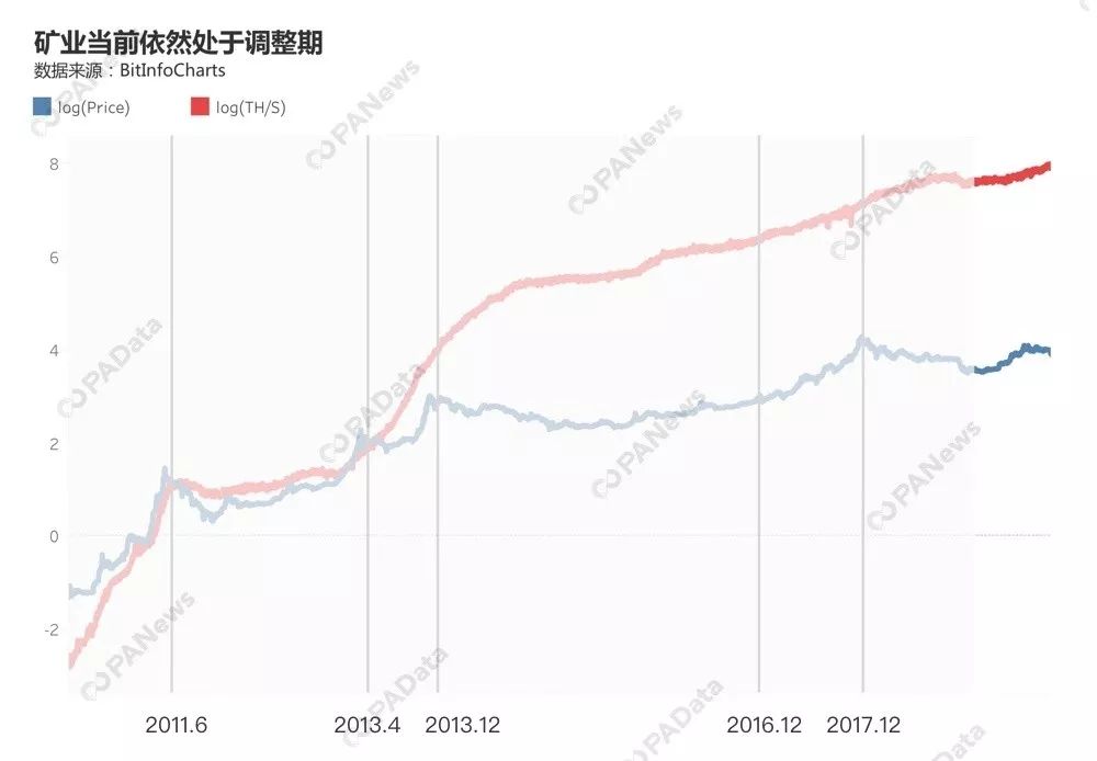 矿业深处调整期：比特币全网算力短期下跌， 矿机格局已有新变化