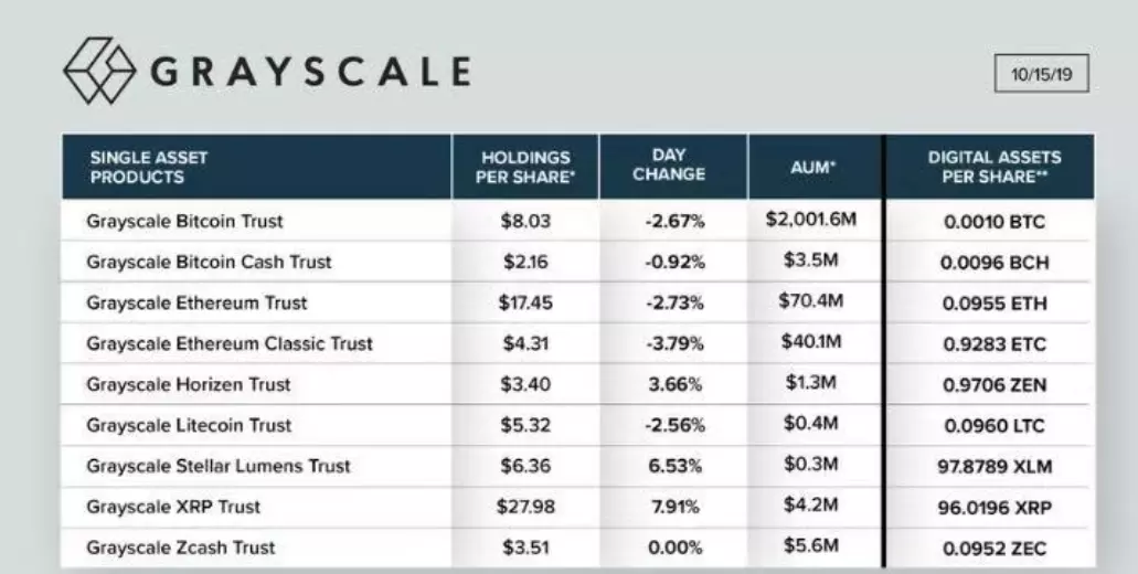 灰度投资Q3数据报告，数字资产投资领域趋势分析
