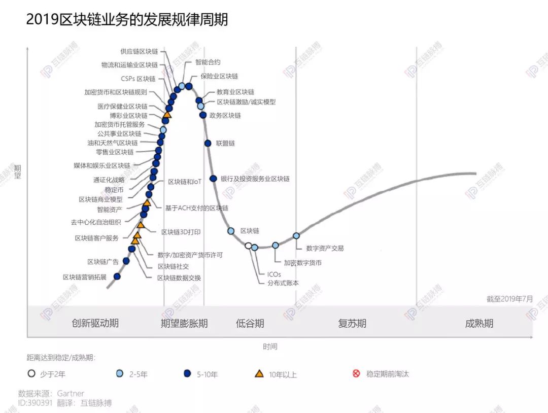 Gartner报告：区块链业务面临考验，行业至暗时刻还未到来