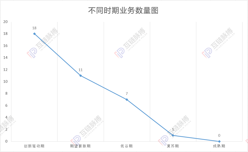 Gartner报告：区块链业务面临考验，行业至暗时刻还未到来