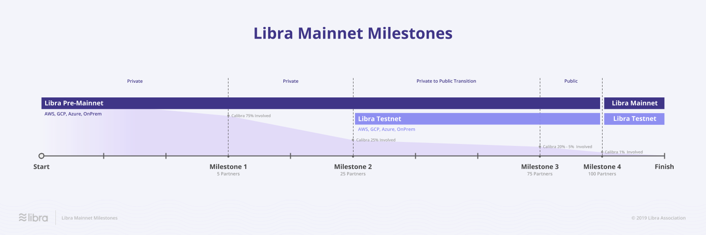 Libra协会正式发布首个路线图，4个里程碑之后将启动主网