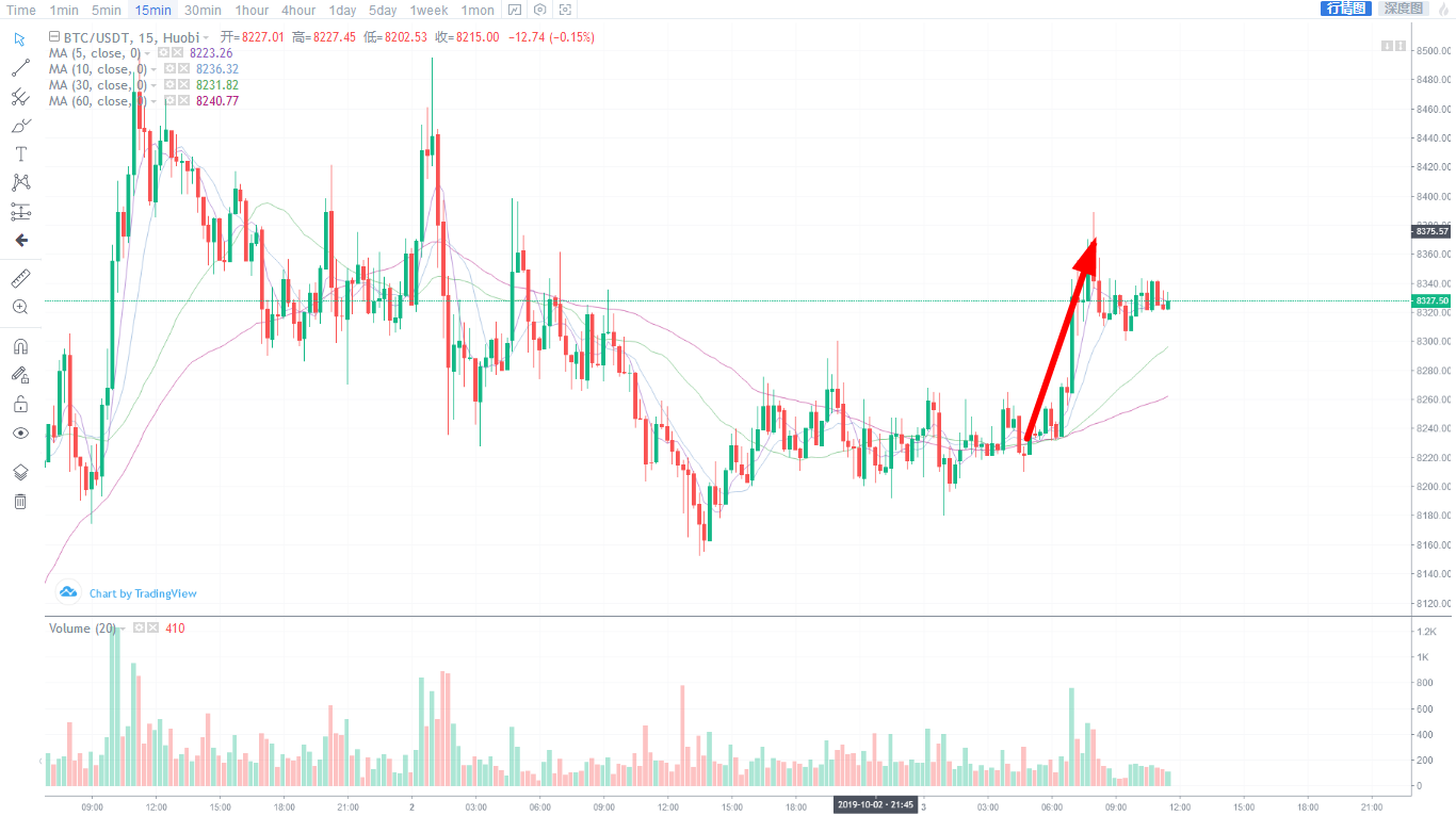 币争之地丨10.3午间行情分析比特币8300横盘