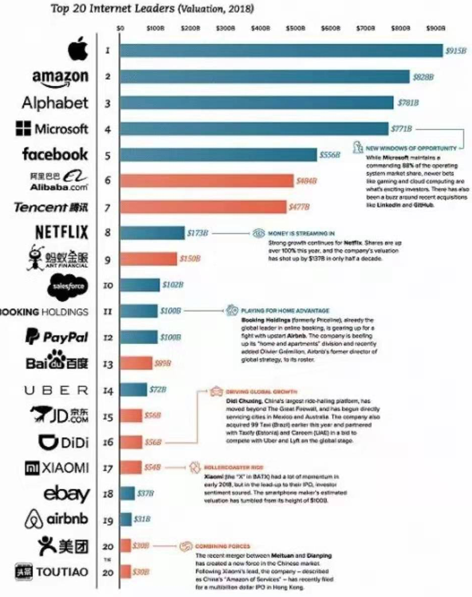 从中美垄断互联网公司排名看公链未来，谁将夺冠？