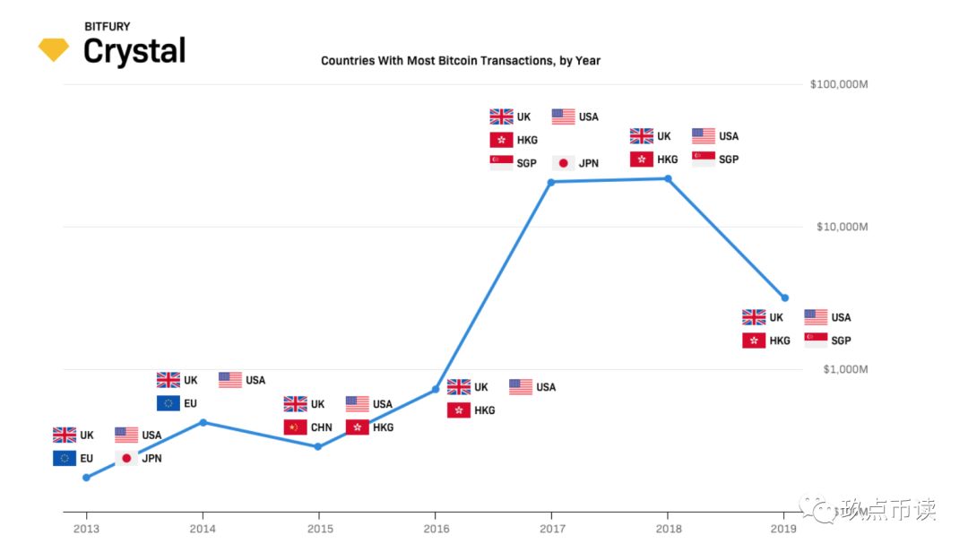 今日推荐 | 从2013-2019年国际比特币流向，看全球比特币交易量谁更强