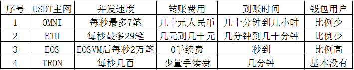 EOS版USDT时代来了，USDT由乡间小路驶入八车道高速公路