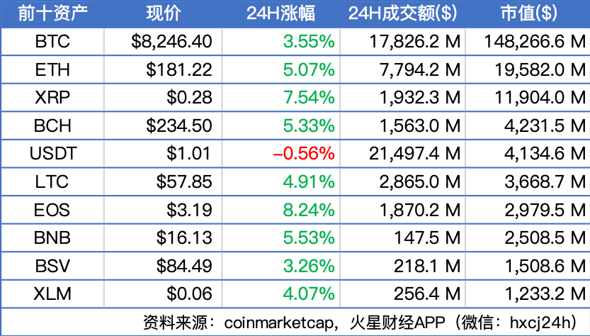 加密货币集体反弹，BTC清晨重上8200美元，EOS领涨主流币；欧盟委员会调查Libra | 晨报