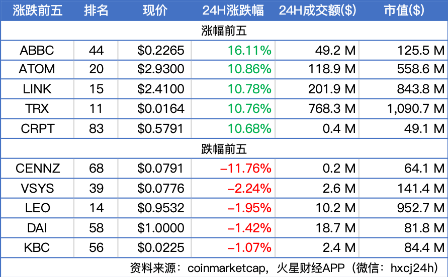 加密货币集体反弹，BTC清晨重上8200美元，EOS领涨主流币；欧盟委员会调查Libra | 晨报