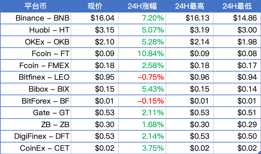 加密货币集体反弹，BTC清晨重上8200美元，EOS领涨主流币；欧盟委员会调查Libra | 晨报