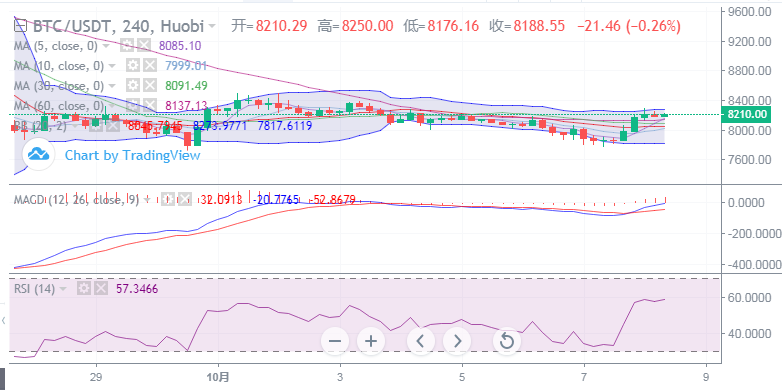 ​丁佳永：今日多头更加活跃，BTC上行继续试探