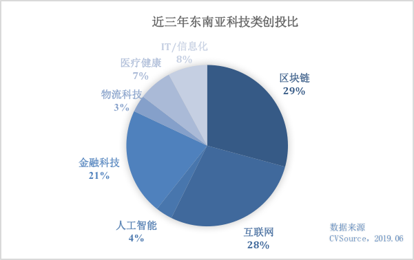 节点研究院：东南亚区块链市场浅析