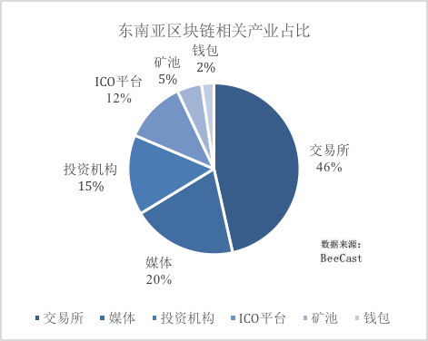 节点研究院：东南亚区块链市场浅析