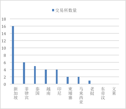 节点研究院：东南亚区块链市场浅析