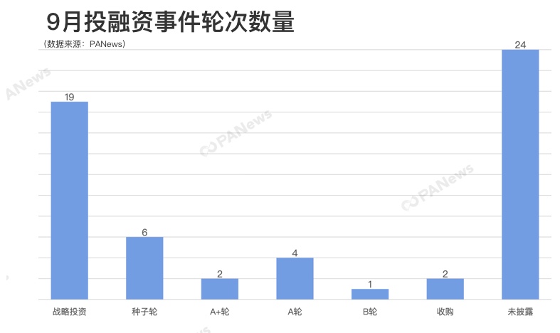 今日推荐 | 区块链行业9月融资超1.5亿美元，交易所成热点赛道