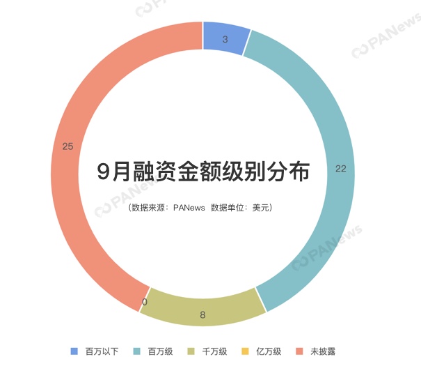 今日推荐 | 区块链行业9月融资超1.5亿美元，交易所成热点赛道