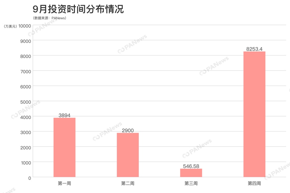 今日推荐 | 区块链行业9月融资超1.5亿美元，交易所成热点赛道