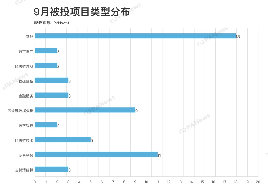 今日推荐 | 区块链行业9月融资超1.5亿美元，交易所成热点赛道