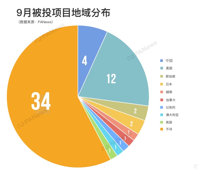 今日推荐 | 区块链行业9月融资超1.5亿美元，交易所成热点赛道