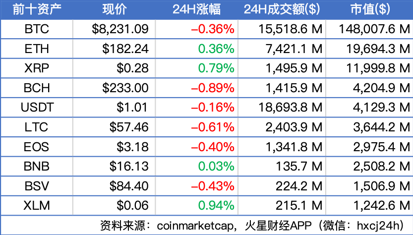 BTC于8190美元附近窄幅震荡，主流币多数下跌；乌克兰制定加密税收规则，Telegram首次公布区块链网络 | 晨报