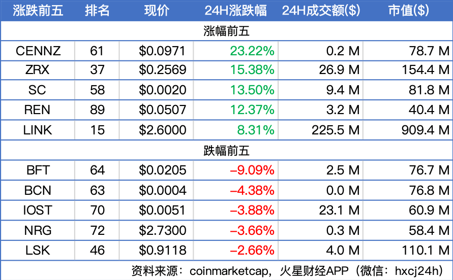 BTC于8190美元附近窄幅震荡，主流币多数下跌；乌克兰制定加密税收规则，Telegram首次公布区块链网络 | 晨报