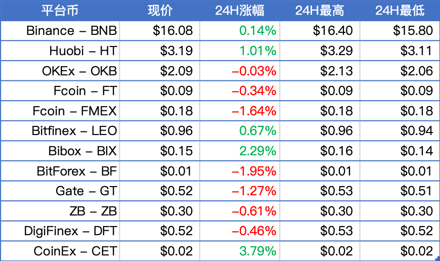 BTC于8190美元附近窄幅震荡，主流币多数下跌；乌克兰制定加密税收规则，Telegram首次公布区块链网络 | 晨报