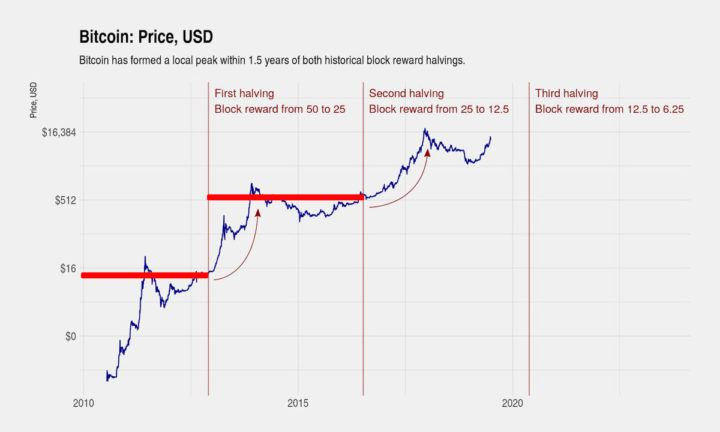 为何说比特币在减半之前不会创出历史新高