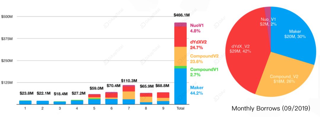 DeFi借贷月报：Maker连降利率，借贷平台间套利空间缩小