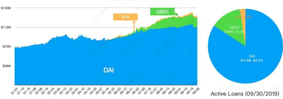 DeFi借贷月报：Maker连降利率，借贷平台间套利空间缩小