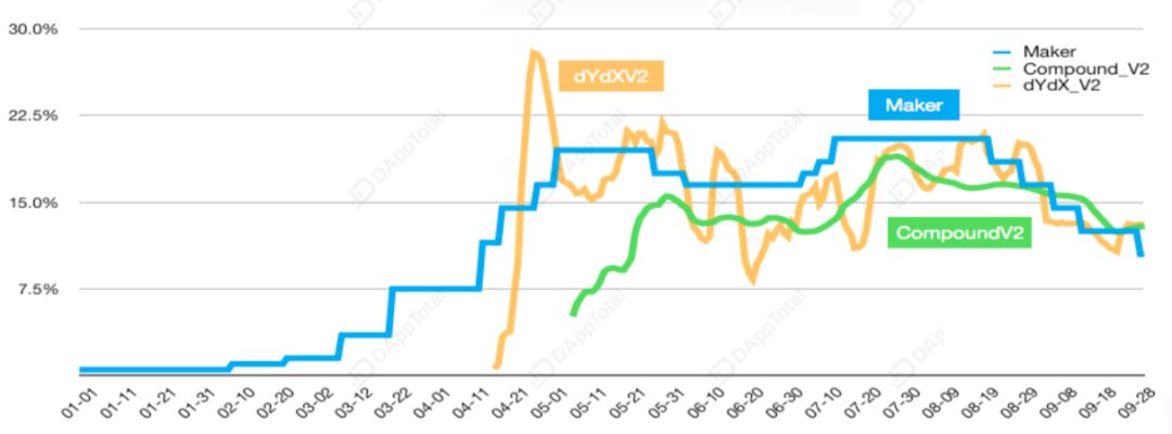 DeFi借贷月报：Maker连降利率，借贷平台间套利空间缩小