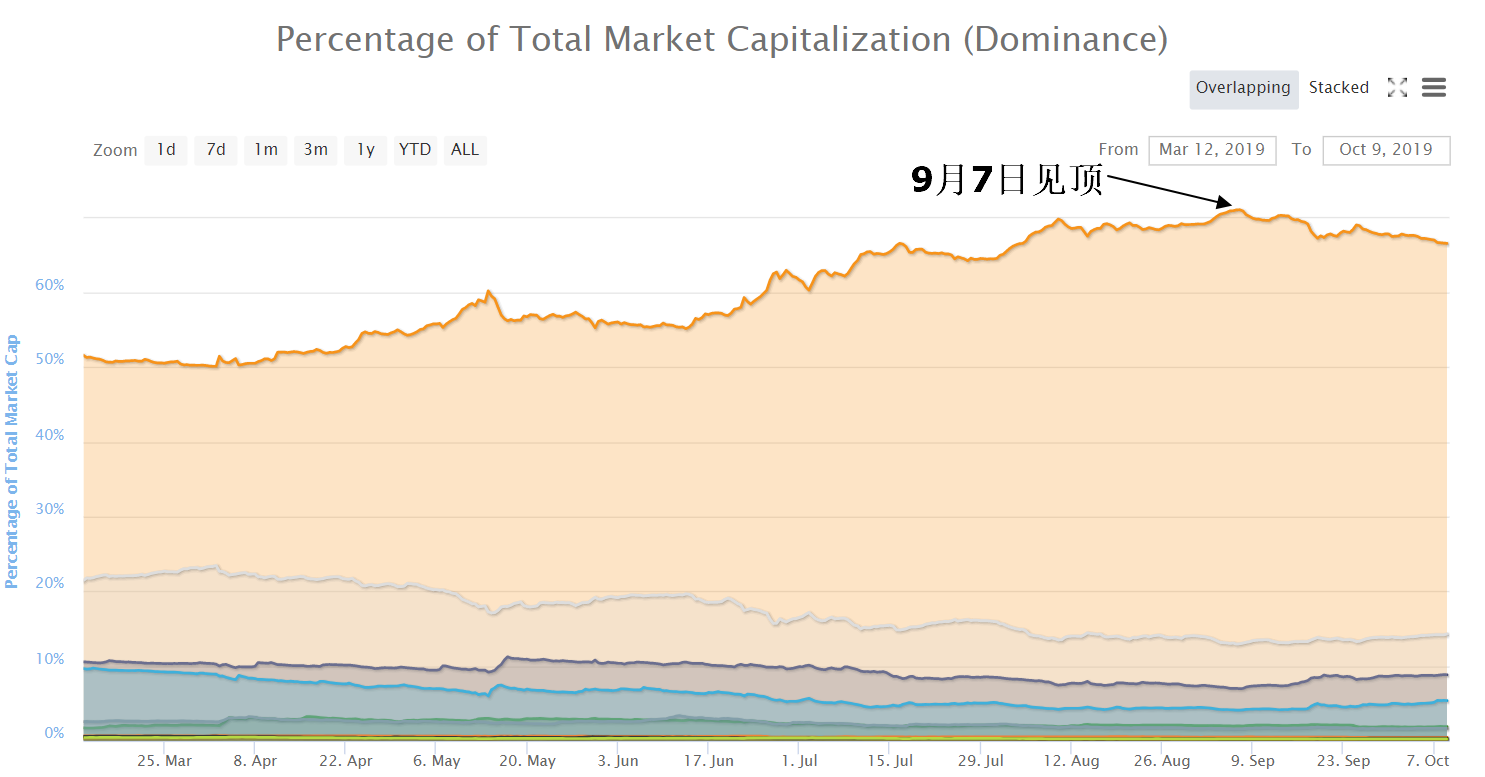 BTC市值占比单边回落，下方1000美元是瀑布行情高发区