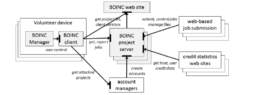 共识实验室宣布投资分布式计算平台BOINC算力地球