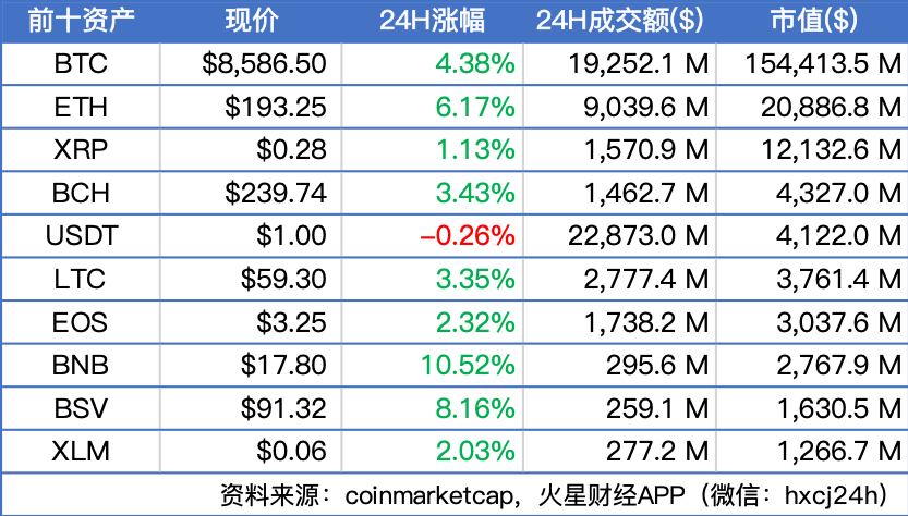 BTC突破8550美元，主流币暴力反弹；美SEC拒绝Bitwise最新比特币ETF提案 | 晨报