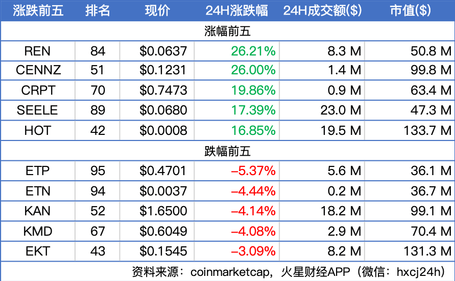 BTC突破8550美元，主流币暴力反弹；美SEC拒绝Bitwise最新比特币ETF提案 | 晨报