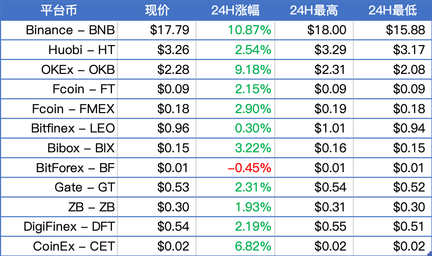 BTC突破8550美元，主流币暴力反弹；美SEC拒绝Bitwise最新比特币ETF提案 | 晨报