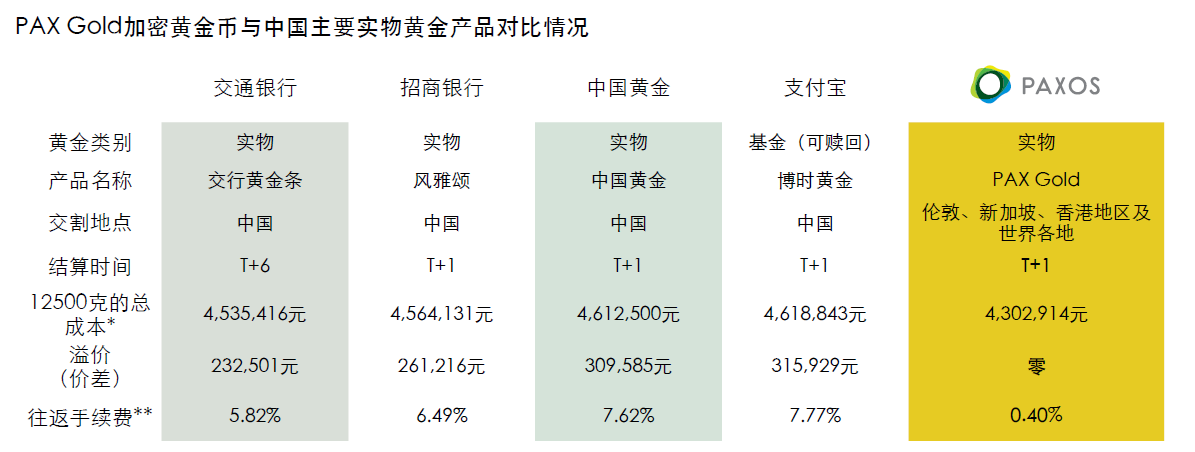 Paxos推出黄金稳定币PAXG，430个代币可兑换一根伦敦标准交割金条