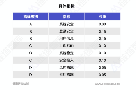 链塔发布数字货币交易所安全报告，全球仅4家获得80分以上评分