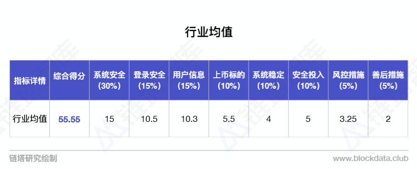 链塔发布数字货币交易所安全报告，全球仅4家获得80分以上评分