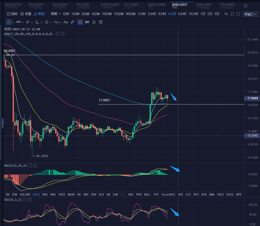 稳定币继续增发3600万美元，主流币小幅下跌寻找支撑