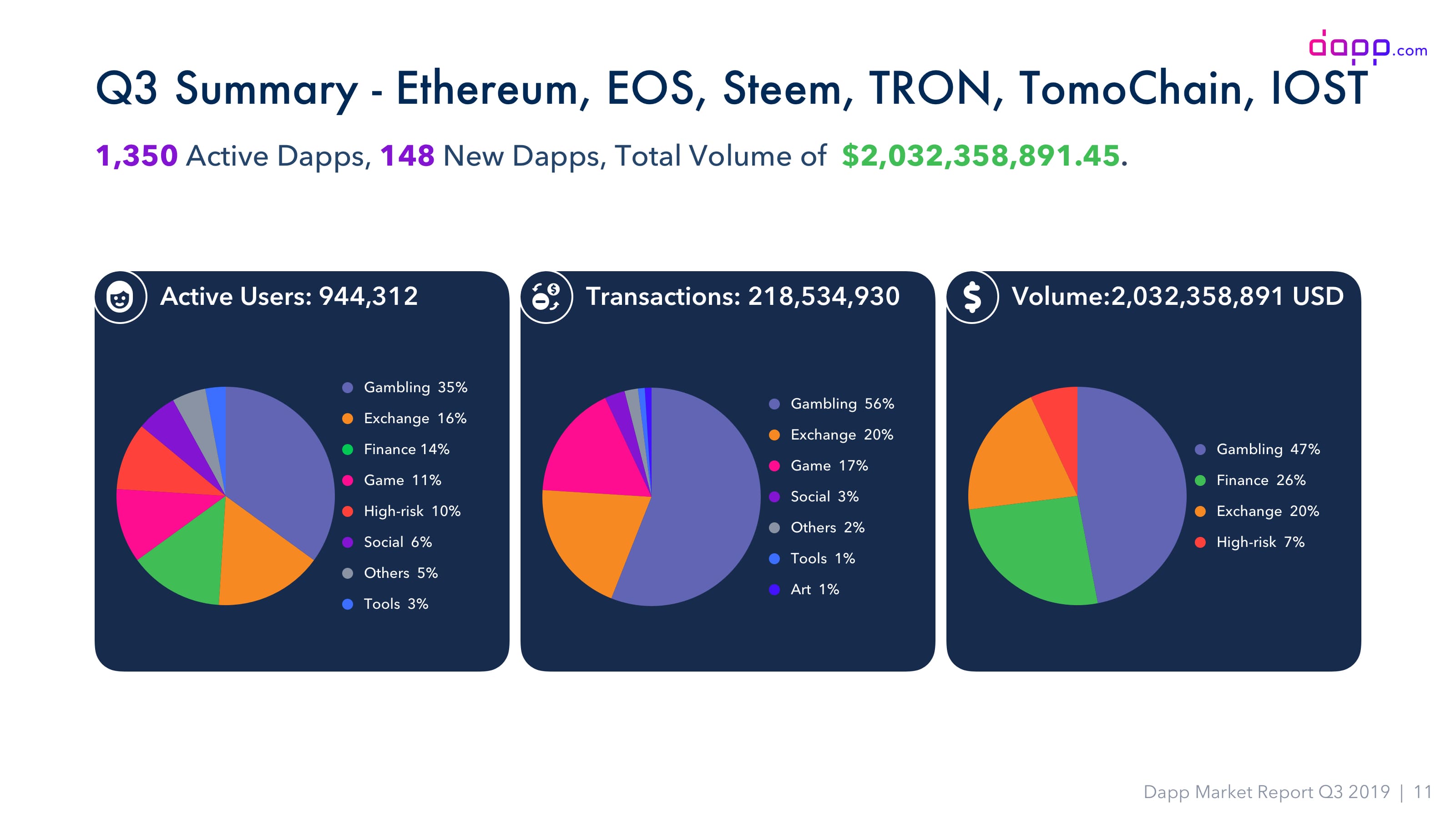 9张图看清三季度Dapp市场全貌：活跃用户、交易量暴跌，DeFi类应用爆发