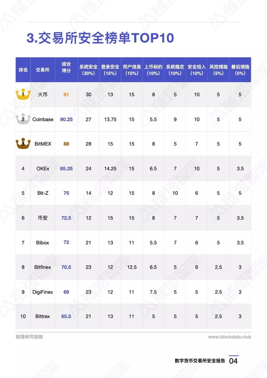 继ICORating、TokenInsight后，火币再获链塔安全评级第一