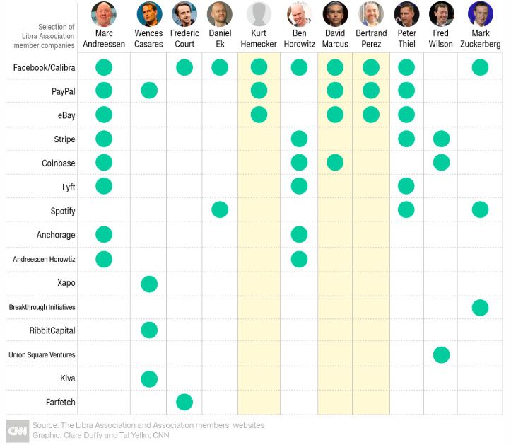 Facebook再遭“退群”！Libra协会6个支付业成员如今只剩一个
