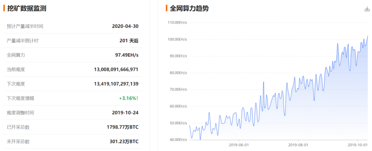 QKL123行情分析：比特币减半倒计200天，中美贸易关系缓和