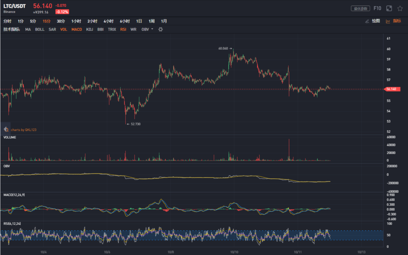 QKL123行情分析：比特币减半倒计200天，中美贸易关系缓和