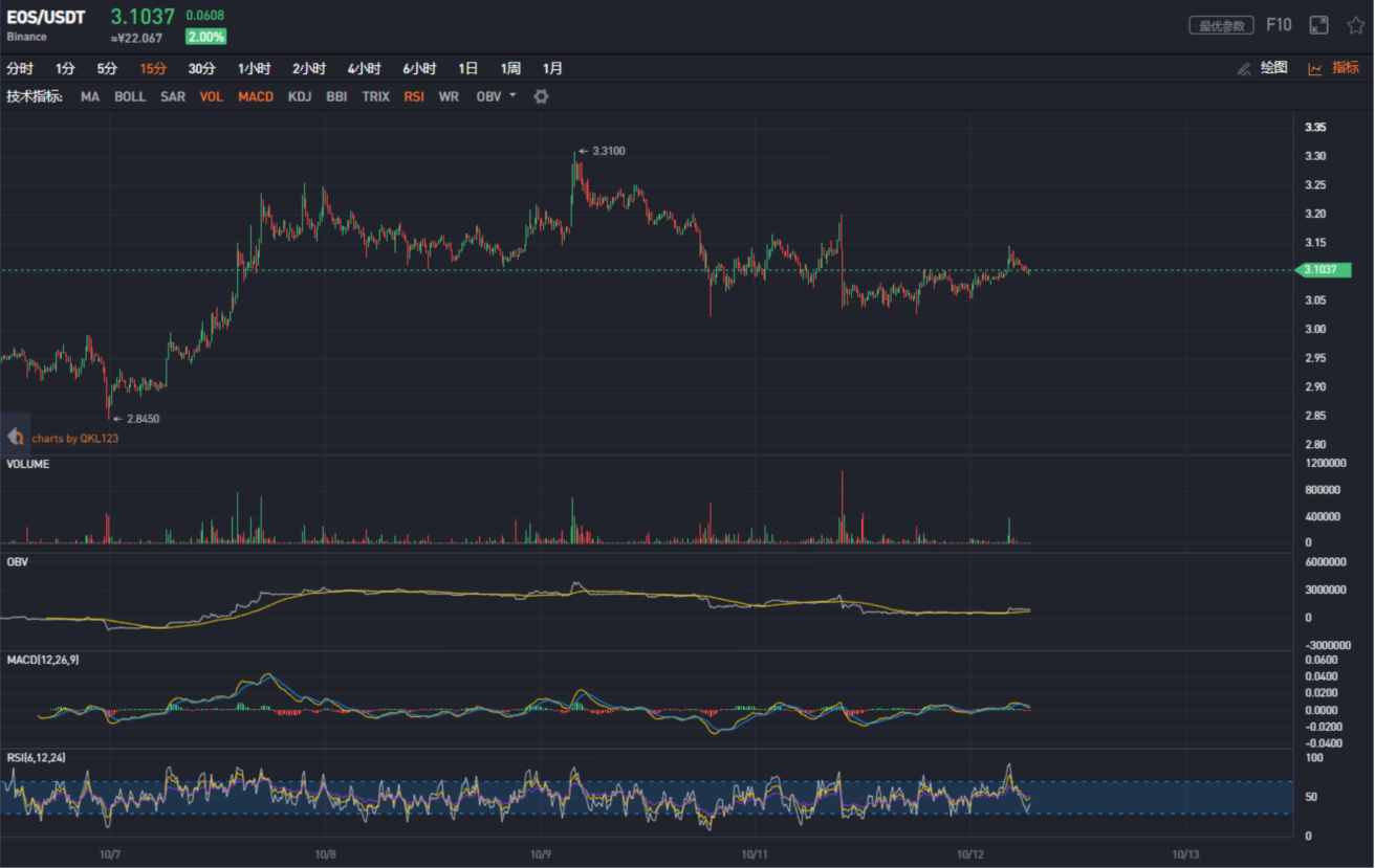 QKL123行情分析：比特币减半倒计200天，中美贸易关系缓和