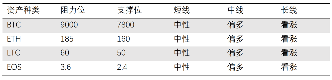 QKL123行情分析：比特币减半倒计200天，中美贸易关系缓和