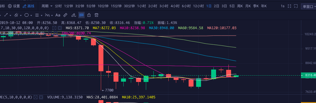 数字货币认知变现：BTC反弹无力，市场利空接踵而至