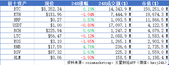 BTC在8300美元附近徘徊前进； VanEck董事称每一家离开Libra的公司都可能是迫不得已 | 晨报