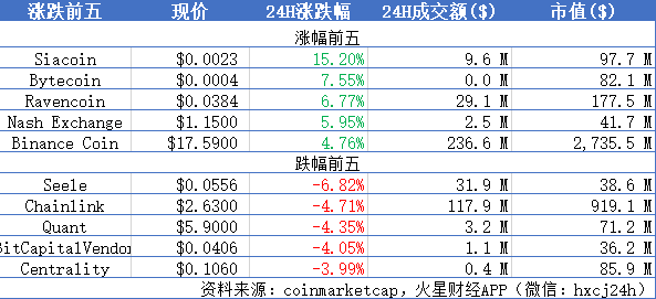 BTC在8300美元附近徘徊前进； VanEck董事称每一家离开Libra的公司都可能是迫不得已 | 晨报